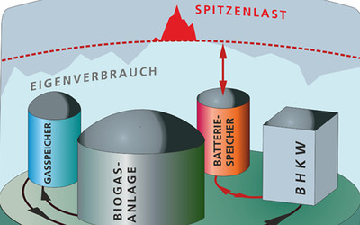 Grafik: Fraunhofer IEE/ U. Werner