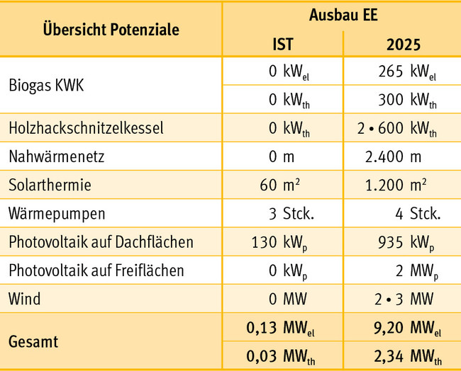 Tabelle Ausbau erneuerbarer Energien im Musterdorf bis 2025